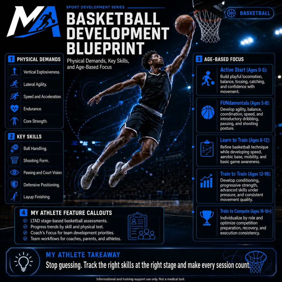 The Basketball development blueprint: physical demands, key skills and focus by age