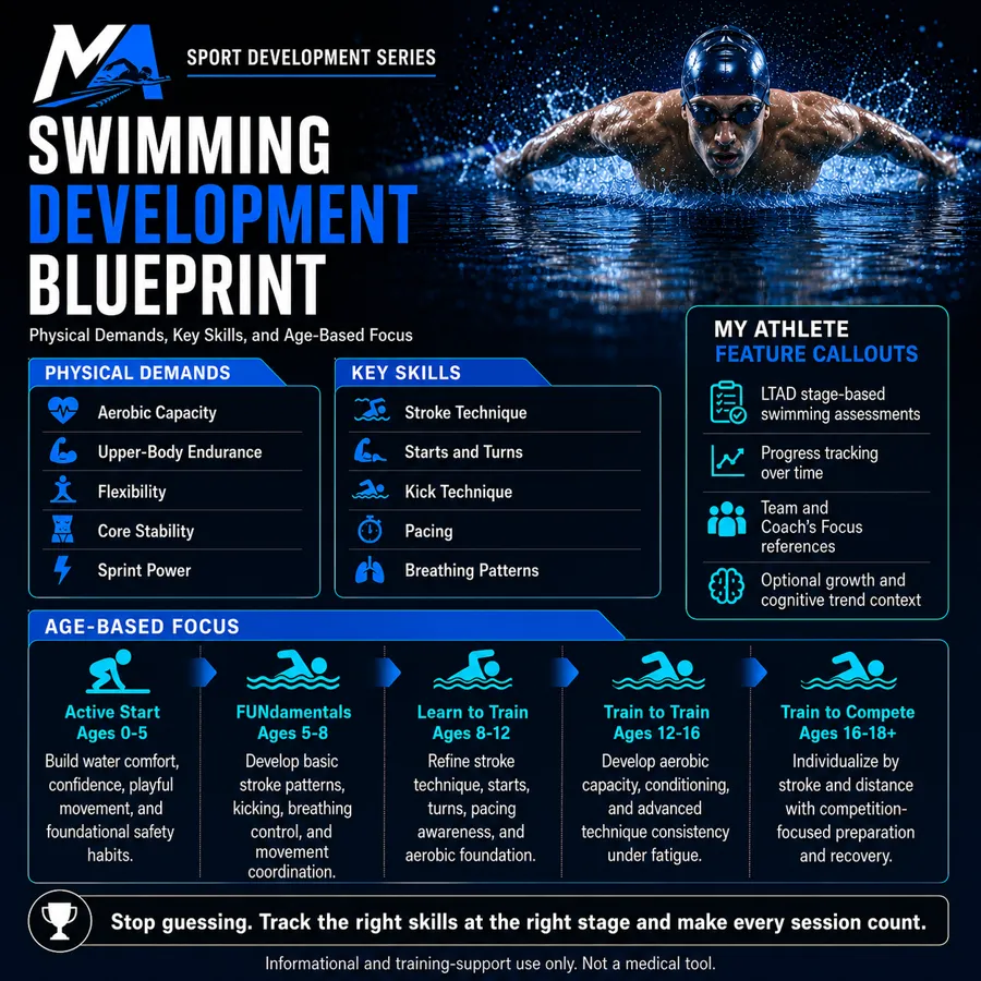 The Swimming development blueprint: physical demands, key skills and focus by age
